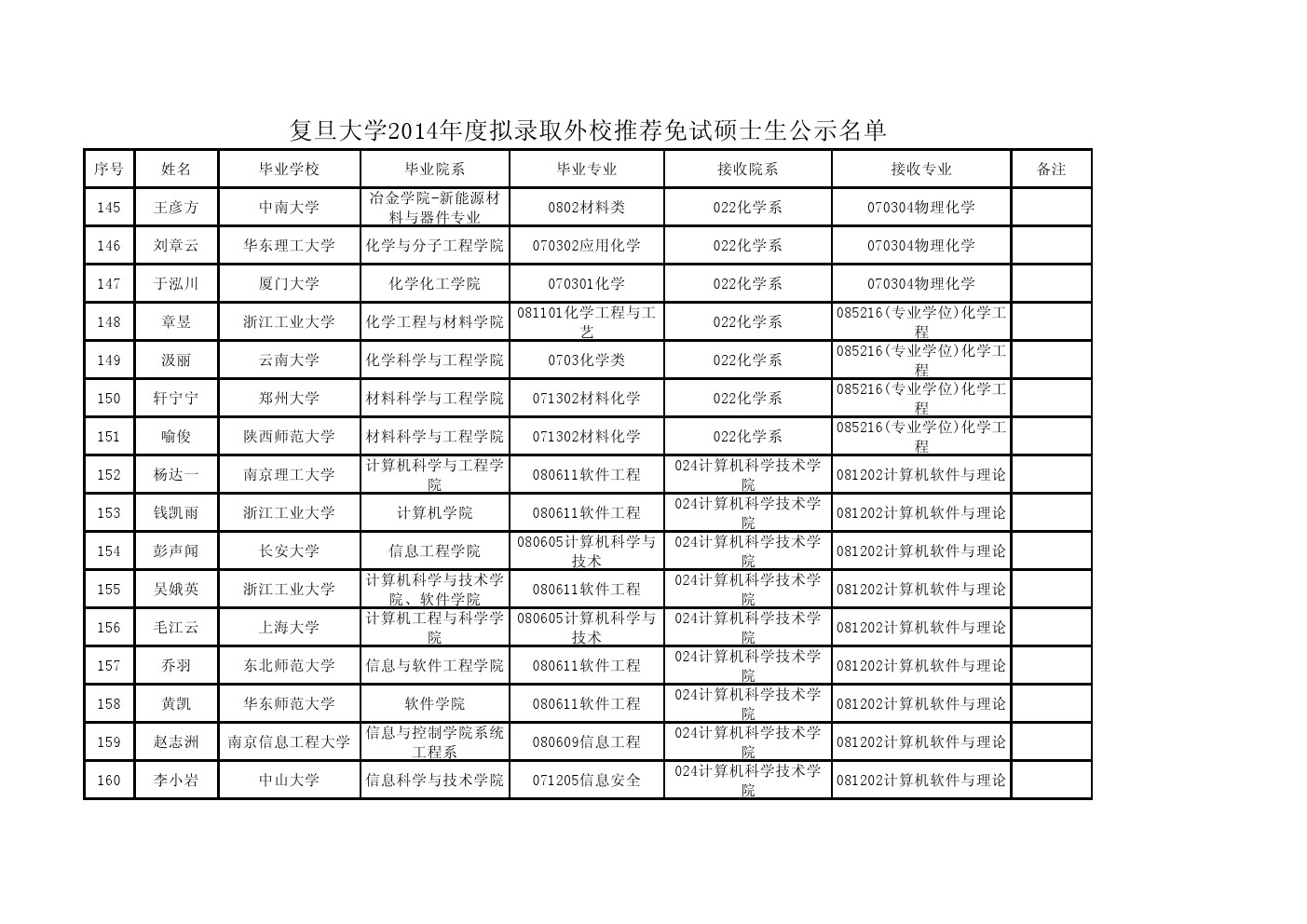 复旦大学研究生招收专业哪个最好考